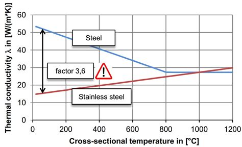 heat transfer metal sheet|metal heat conductivity chart.